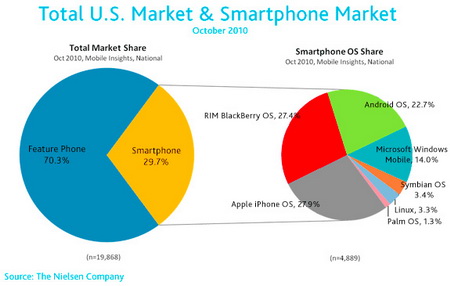 Phone market in US - inLook.vn