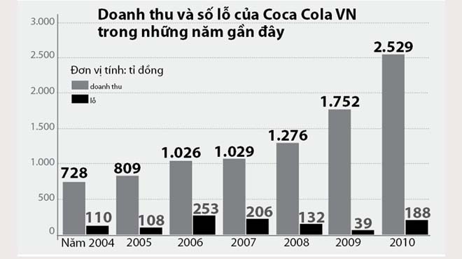 Dấu hiệu bất thường ở Coca Cola VN (1)