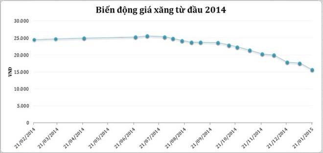  Bảng giá xăng RON 92 của Petrolimex từ đầu năm 2014 đến nay.