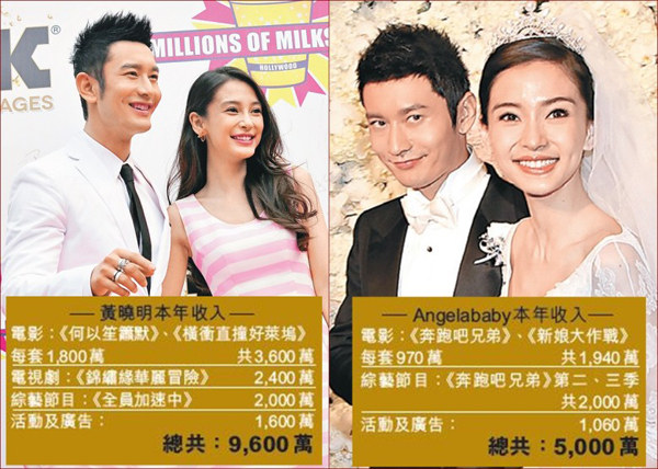 Đứng thứ hai trong danh sách là Angelababy và Huỳnh Hiểu Minh, cặp đôi này thu nhập tổng cộng khoảng 146 triệu NDT.
