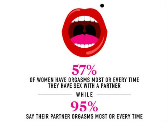 Theo nghiên cứu, 57% phụ nữ đạt cực khoái ở hầu hết mọi thời điểm “yêu” trong khi 95% nói rằng đối tác của họ đạt cực khoái ở mọi thời điểm.