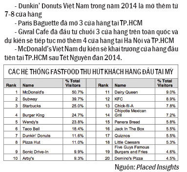 Ông lớn Dunkin Donuts đã chậm chân tại thị trường Việt? 
