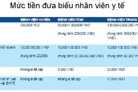  Bản thống kê mức tiền đưa biếu nhân viên y tế (ảnh chụp lại từ tài liệu: Chi phí không chính thức trong dịch vụ y tế: Thực trạng và giải pháp của Tổ chức Hướng tới minh bạch).